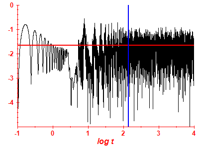 Survival probability log